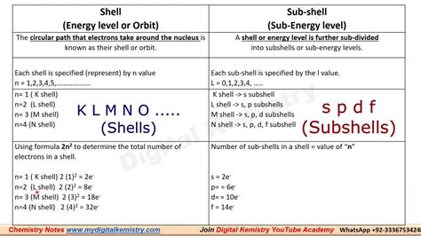 klmn shell and spdf|Distinguish between Shell and Subshell .